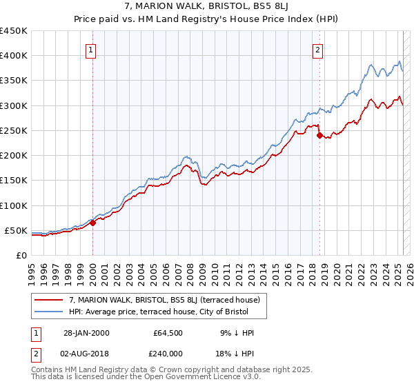 7, MARION WALK, BRISTOL, BS5 8LJ: Price paid vs HM Land Registry's House Price Index