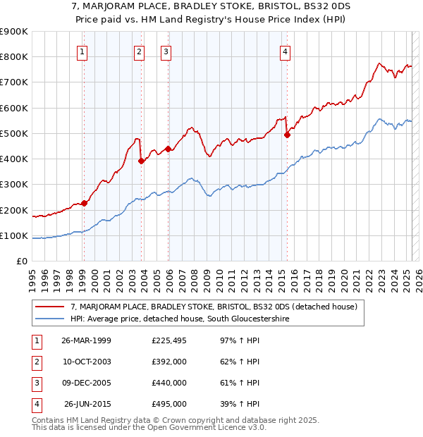 7, MARJORAM PLACE, BRADLEY STOKE, BRISTOL, BS32 0DS: Price paid vs HM Land Registry's House Price Index