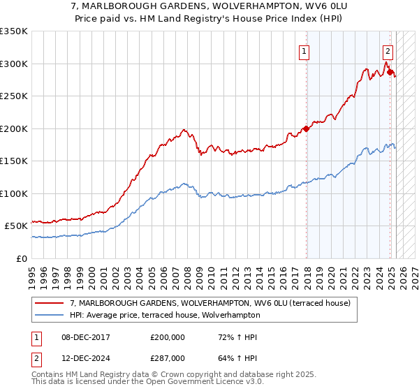 7, MARLBOROUGH GARDENS, WOLVERHAMPTON, WV6 0LU: Price paid vs HM Land Registry's House Price Index
