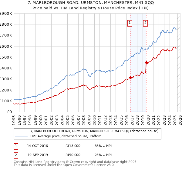 7, MARLBOROUGH ROAD, URMSTON, MANCHESTER, M41 5QQ: Price paid vs HM Land Registry's House Price Index