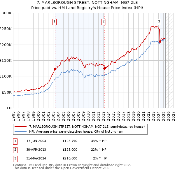 7, MARLBOROUGH STREET, NOTTINGHAM, NG7 2LE: Price paid vs HM Land Registry's House Price Index
