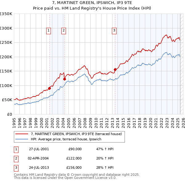 7, MARTINET GREEN, IPSWICH, IP3 9TE: Price paid vs HM Land Registry's House Price Index