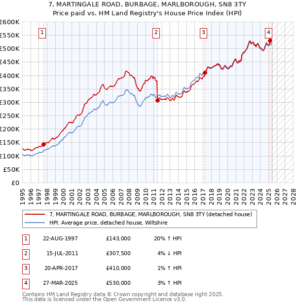 7, MARTINGALE ROAD, BURBAGE, MARLBOROUGH, SN8 3TY: Price paid vs HM Land Registry's House Price Index
