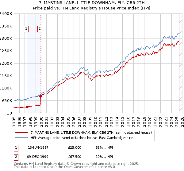 7, MARTINS LANE, LITTLE DOWNHAM, ELY, CB6 2TH: Price paid vs HM Land Registry's House Price Index