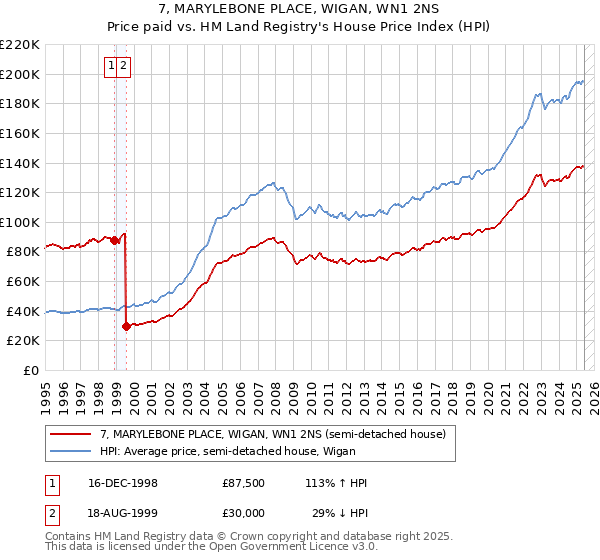 7, MARYLEBONE PLACE, WIGAN, WN1 2NS: Price paid vs HM Land Registry's House Price Index