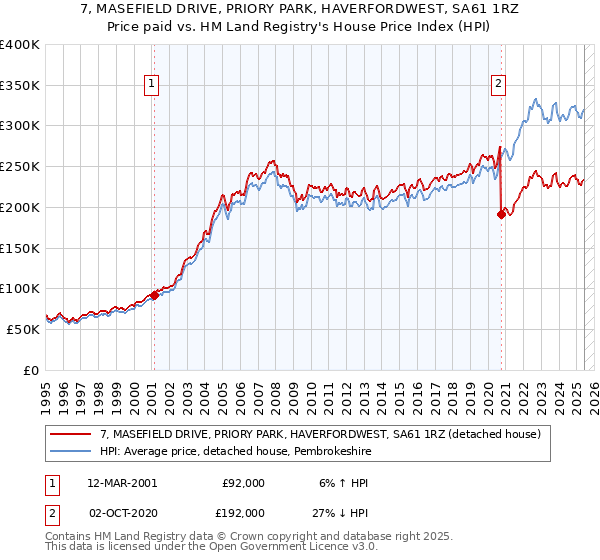 7, MASEFIELD DRIVE, PRIORY PARK, HAVERFORDWEST, SA61 1RZ: Price paid vs HM Land Registry's House Price Index