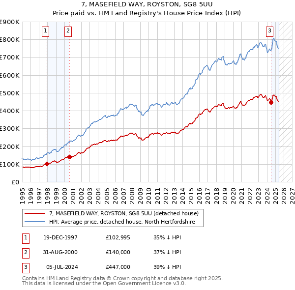 7, MASEFIELD WAY, ROYSTON, SG8 5UU: Price paid vs HM Land Registry's House Price Index