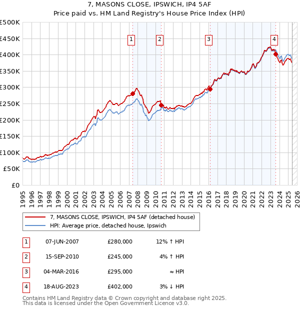 7, MASONS CLOSE, IPSWICH, IP4 5AF: Price paid vs HM Land Registry's House Price Index