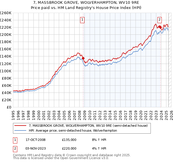 7, MASSBROOK GROVE, WOLVERHAMPTON, WV10 9RE: Price paid vs HM Land Registry's House Price Index