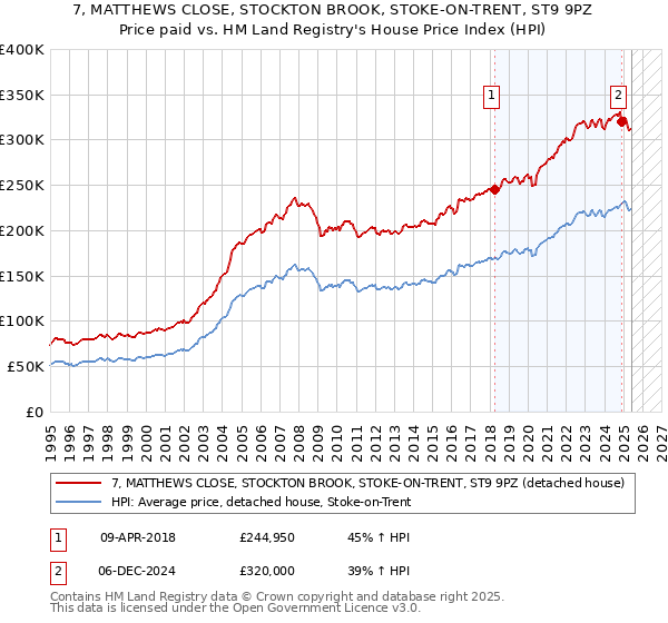 7, MATTHEWS CLOSE, STOCKTON BROOK, STOKE-ON-TRENT, ST9 9PZ: Price paid vs HM Land Registry's House Price Index
