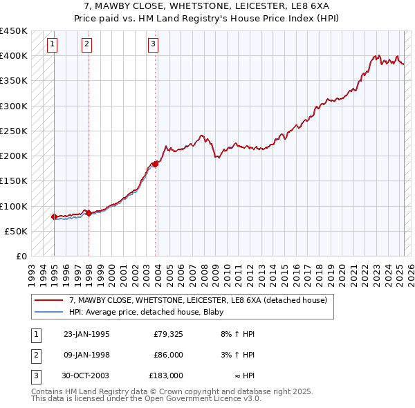 7, MAWBY CLOSE, WHETSTONE, LEICESTER, LE8 6XA: Price paid vs HM Land Registry's House Price Index