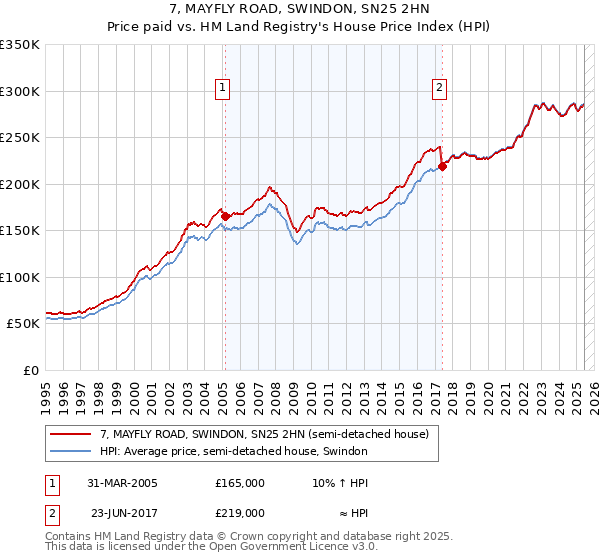 7, MAYFLY ROAD, SWINDON, SN25 2HN: Price paid vs HM Land Registry's House Price Index