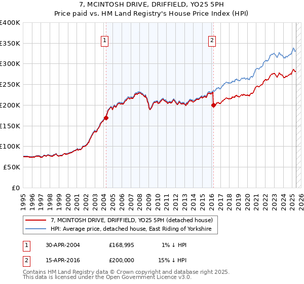 7, MCINTOSH DRIVE, DRIFFIELD, YO25 5PH: Price paid vs HM Land Registry's House Price Index