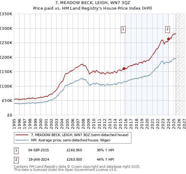 7, MEADOW BECK, LEIGH, WN7 3QZ: Price paid vs HM Land Registry's House Price Index