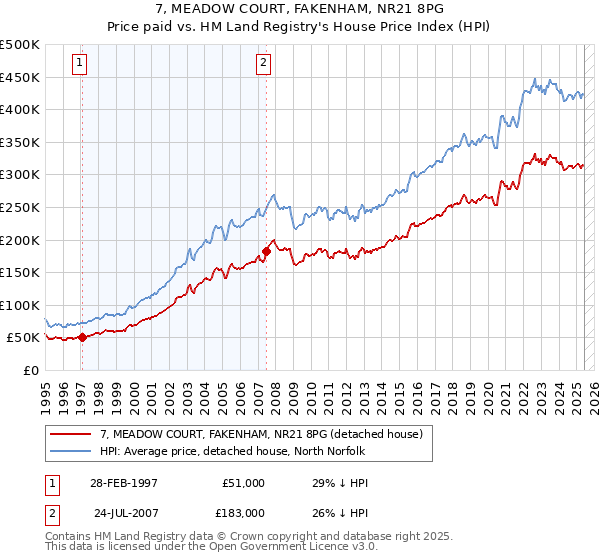 7, MEADOW COURT, FAKENHAM, NR21 8PG: Price paid vs HM Land Registry's House Price Index