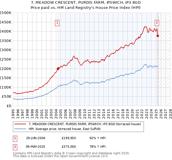 7, MEADOW CRESCENT, PURDIS FARM, IPSWICH, IP3 8GD: Price paid vs HM Land Registry's House Price Index