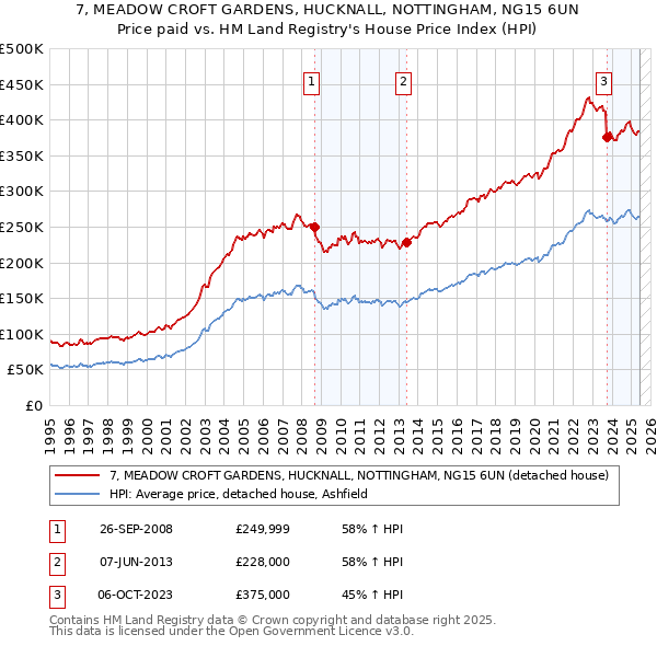 7, MEADOW CROFT GARDENS, HUCKNALL, NOTTINGHAM, NG15 6UN: Price paid vs HM Land Registry's House Price Index