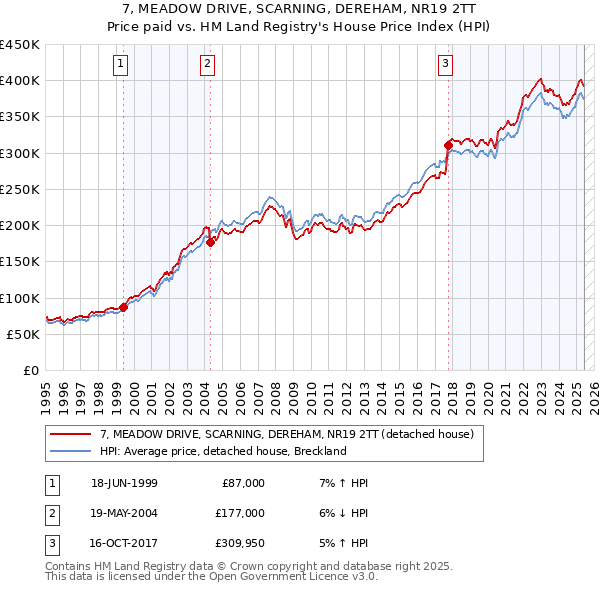 7, MEADOW DRIVE, SCARNING, DEREHAM, NR19 2TT: Price paid vs HM Land Registry's House Price Index