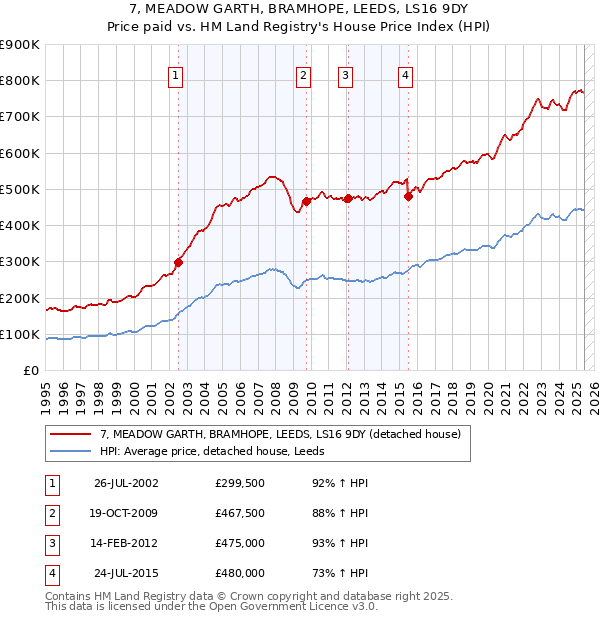 7, MEADOW GARTH, BRAMHOPE, LEEDS, LS16 9DY: Price paid vs HM Land Registry's House Price Index