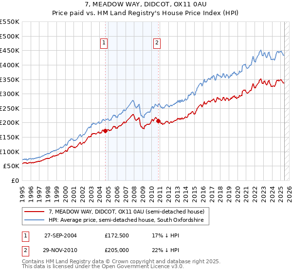 7, MEADOW WAY, DIDCOT, OX11 0AU: Price paid vs HM Land Registry's House Price Index