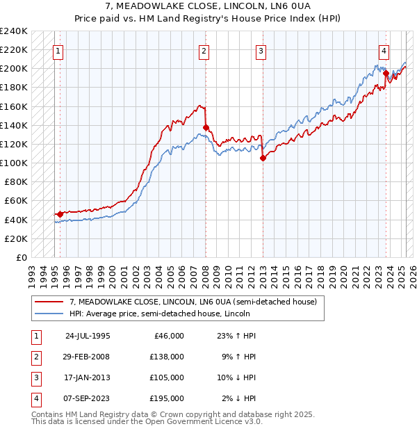 7, MEADOWLAKE CLOSE, LINCOLN, LN6 0UA: Price paid vs HM Land Registry's House Price Index