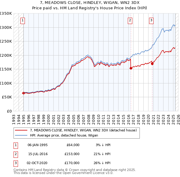 7, MEADOWS CLOSE, HINDLEY, WIGAN, WN2 3DX: Price paid vs HM Land Registry's House Price Index