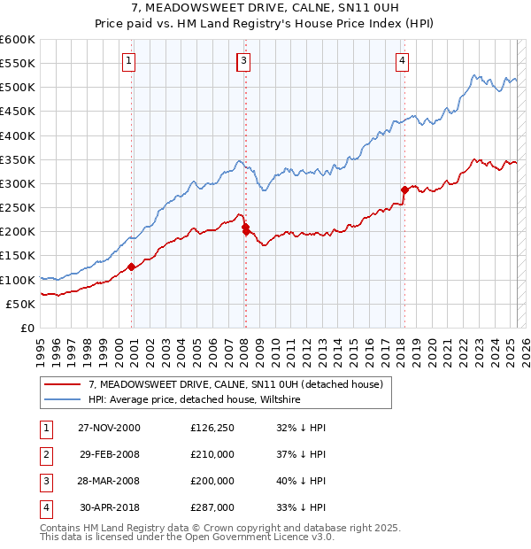 7, MEADOWSWEET DRIVE, CALNE, SN11 0UH: Price paid vs HM Land Registry's House Price Index