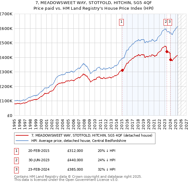 7, MEADOWSWEET WAY, STOTFOLD, HITCHIN, SG5 4QF: Price paid vs HM Land Registry's House Price Index
