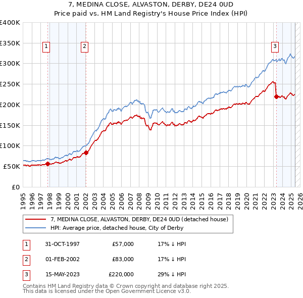7, MEDINA CLOSE, ALVASTON, DERBY, DE24 0UD: Price paid vs HM Land Registry's House Price Index