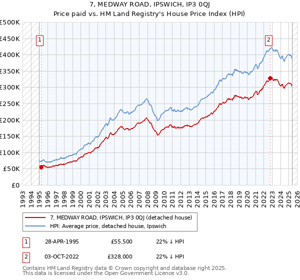 7, MEDWAY ROAD, IPSWICH, IP3 0QJ: Price paid vs HM Land Registry's House Price Index