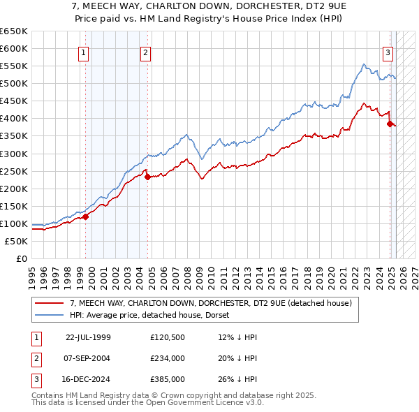 7, MEECH WAY, CHARLTON DOWN, DORCHESTER, DT2 9UE: Price paid vs HM Land Registry's House Price Index