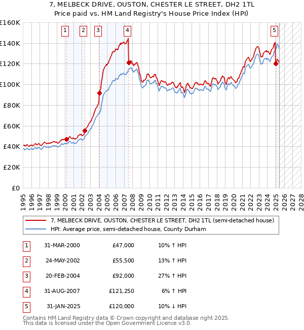 7, MELBECK DRIVE, OUSTON, CHESTER LE STREET, DH2 1TL: Price paid vs HM Land Registry's House Price Index