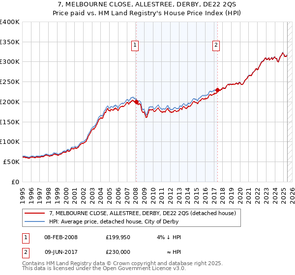 7, MELBOURNE CLOSE, ALLESTREE, DERBY, DE22 2QS: Price paid vs HM Land Registry's House Price Index