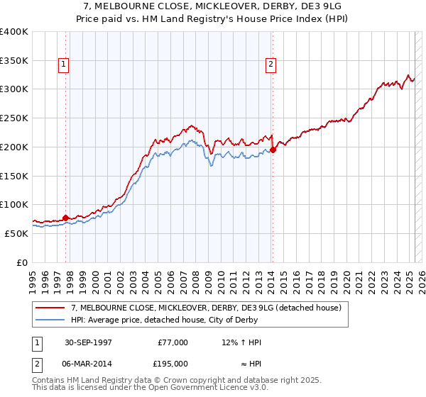 7, MELBOURNE CLOSE, MICKLEOVER, DERBY, DE3 9LG: Price paid vs HM Land Registry's House Price Index