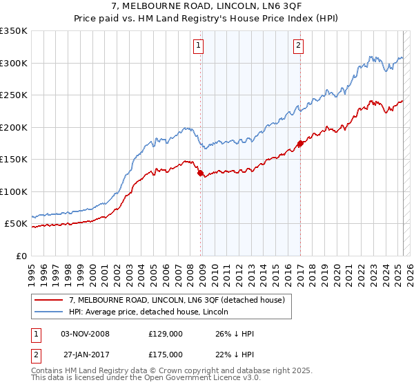 7, MELBOURNE ROAD, LINCOLN, LN6 3QF: Price paid vs HM Land Registry's House Price Index