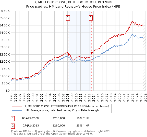 7, MELFORD CLOSE, PETERBOROUGH, PE3 9NG: Price paid vs HM Land Registry's House Price Index