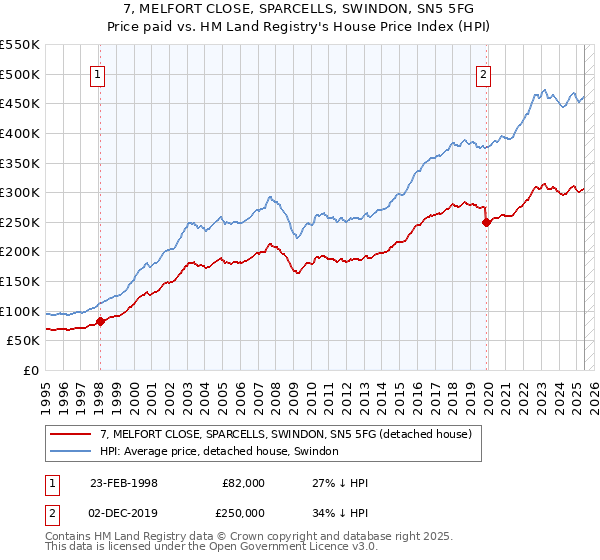 7, MELFORT CLOSE, SPARCELLS, SWINDON, SN5 5FG: Price paid vs HM Land Registry's House Price Index