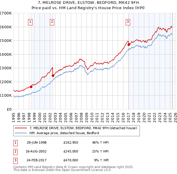 7, MELROSE DRIVE, ELSTOW, BEDFORD, MK42 9FH: Price paid vs HM Land Registry's House Price Index
