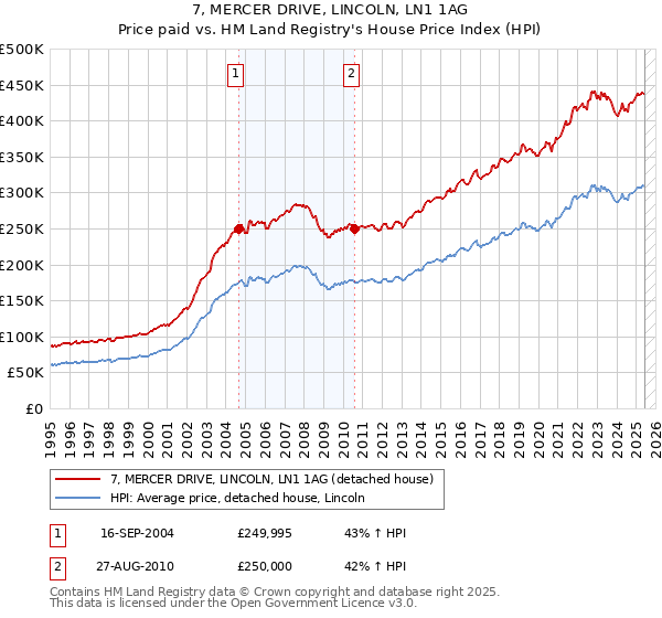 7, MERCER DRIVE, LINCOLN, LN1 1AG: Price paid vs HM Land Registry's House Price Index