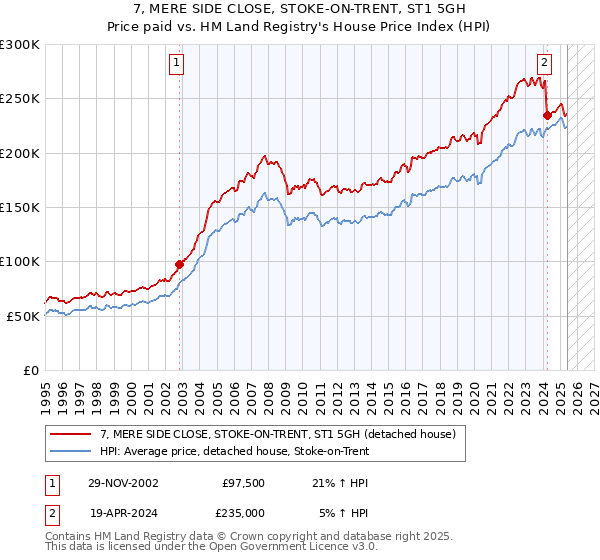7, MERE SIDE CLOSE, STOKE-ON-TRENT, ST1 5GH: Price paid vs HM Land Registry's House Price Index