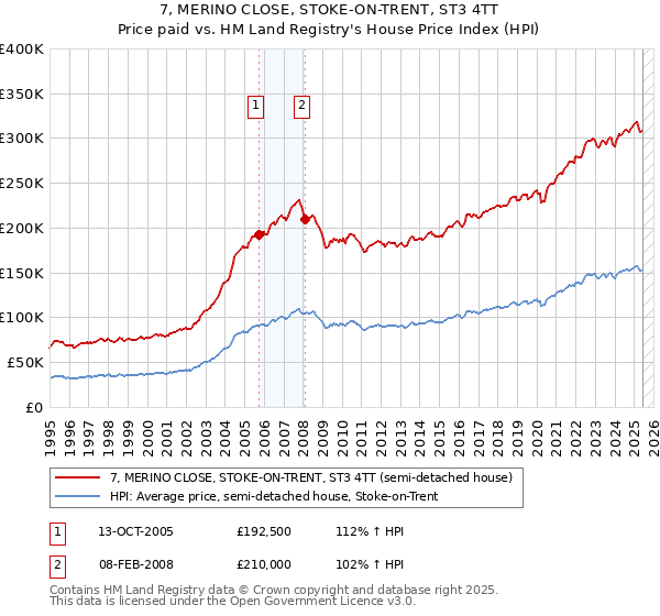 7, MERINO CLOSE, STOKE-ON-TRENT, ST3 4TT: Price paid vs HM Land Registry's House Price Index