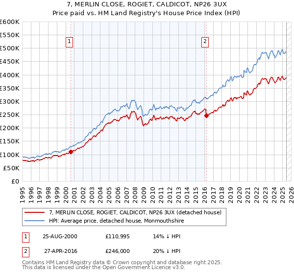 7, MERLIN CLOSE, ROGIET, CALDICOT, NP26 3UX: Price paid vs HM Land Registry's House Price Index