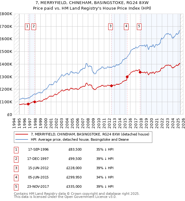 7, MERRYFIELD, CHINEHAM, BASINGSTOKE, RG24 8XW: Price paid vs HM Land Registry's House Price Index