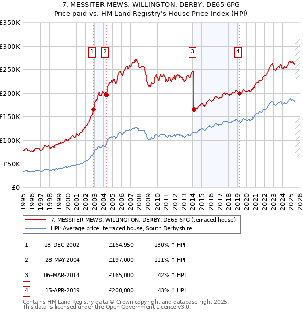 7, MESSITER MEWS, WILLINGTON, DERBY, DE65 6PG: Price paid vs HM Land Registry's House Price Index