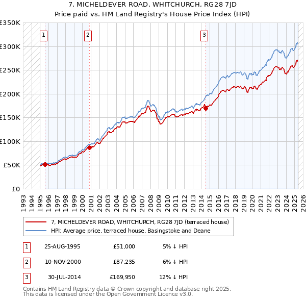 7, MICHELDEVER ROAD, WHITCHURCH, RG28 7JD: Price paid vs HM Land Registry's House Price Index
