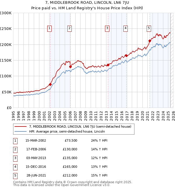 7, MIDDLEBROOK ROAD, LINCOLN, LN6 7JU: Price paid vs HM Land Registry's House Price Index