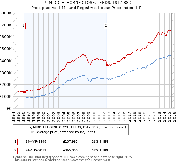 7, MIDDLETHORNE CLOSE, LEEDS, LS17 8SD: Price paid vs HM Land Registry's House Price Index