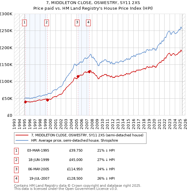 7, MIDDLETON CLOSE, OSWESTRY, SY11 2XS: Price paid vs HM Land Registry's House Price Index
