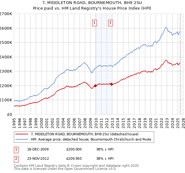 7, MIDDLETON ROAD, BOURNEMOUTH, BH9 2SU: Price paid vs HM Land Registry's House Price Index