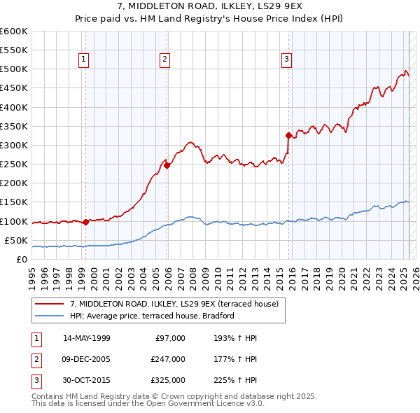 7, MIDDLETON ROAD, ILKLEY, LS29 9EX: Price paid vs HM Land Registry's House Price Index
